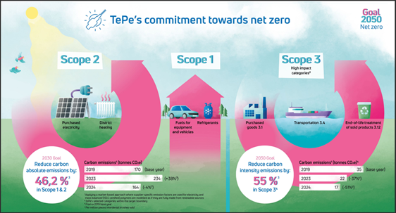 TePe’s Commitment to Net Zero by 2050: A Sustainable Future